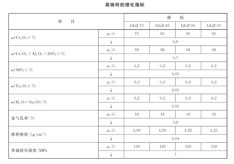 1679905853265342.png 高铬砖 理化指标.png