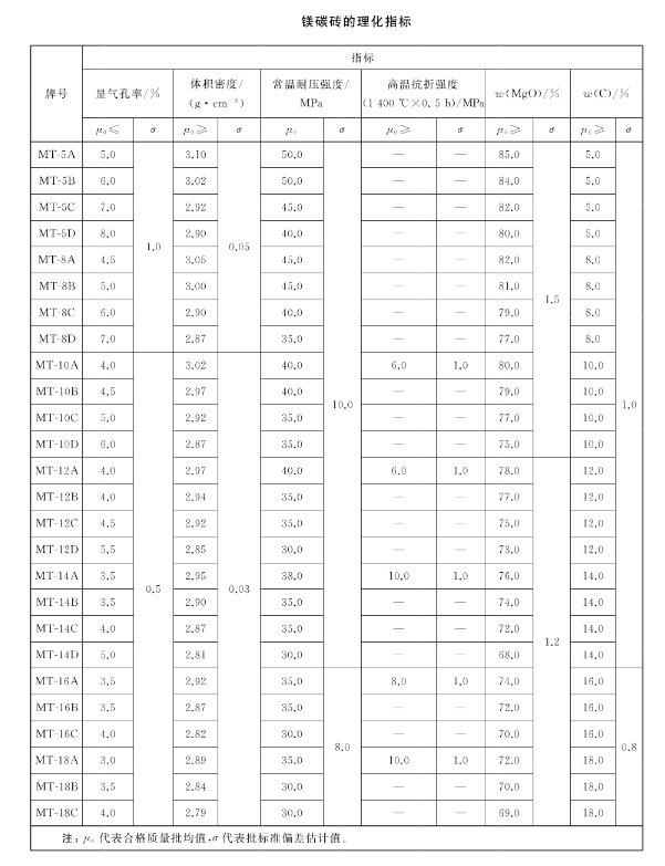 1679908198100361.png 镁碳砖 理化指标.png