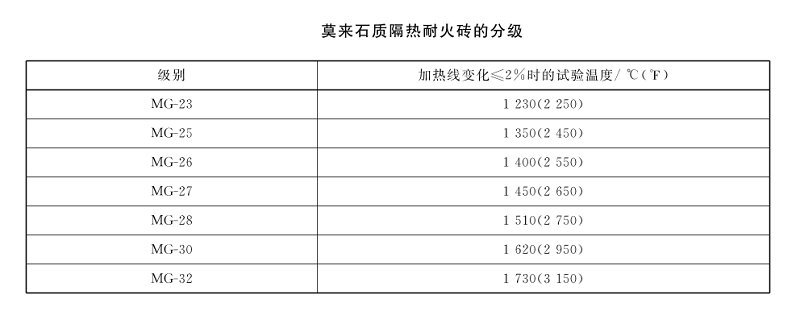 莫来石质隔热耐火砖 耐火等级.png