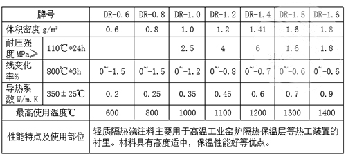 轻质浇注料