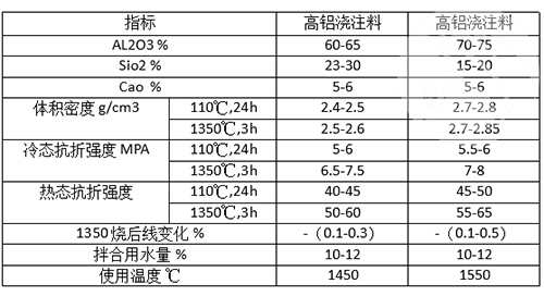 高铝耐磨耐火浇注料