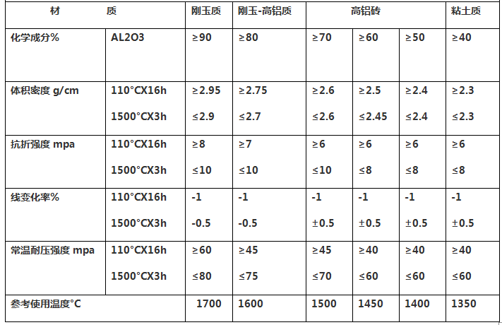 高强耐磨浇注料