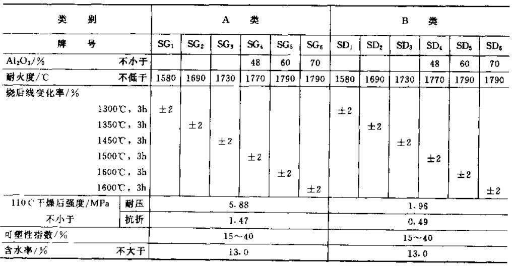 耐磨耐火可塑料