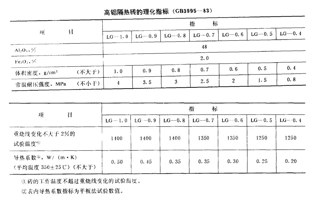 高铝质隔热砖