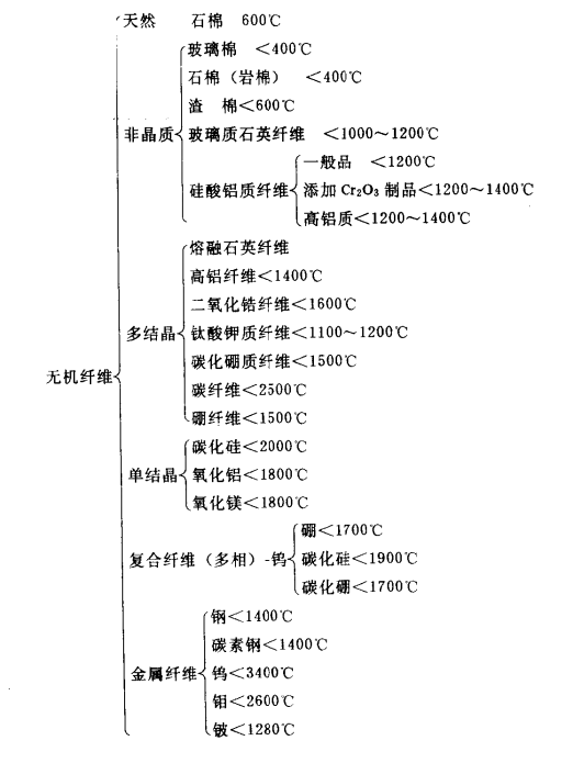 耐火纤维