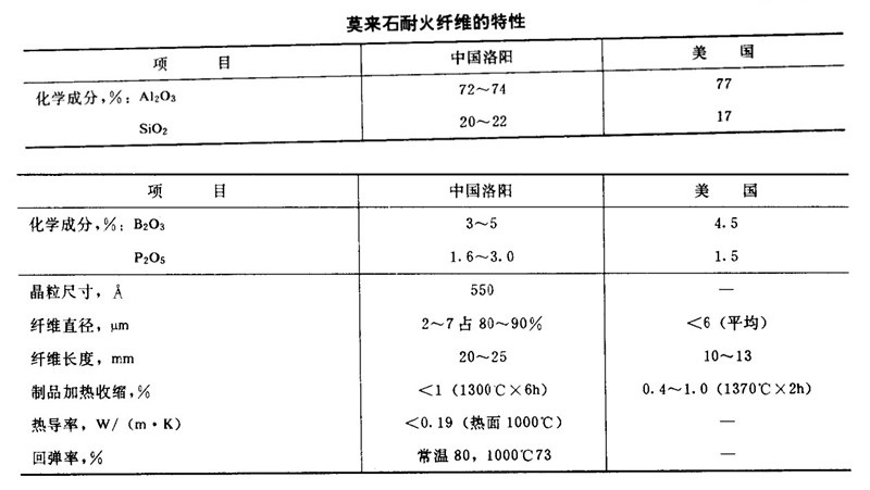 耐火纤维