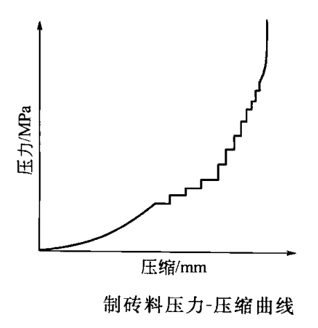 耐火砖成型