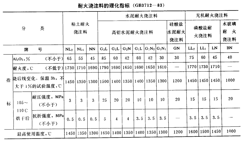 磷酸或磷酸盐耐火浇注料