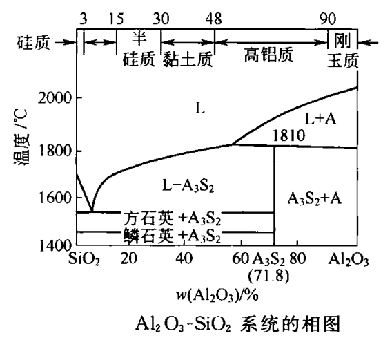 高铝质耐火材料