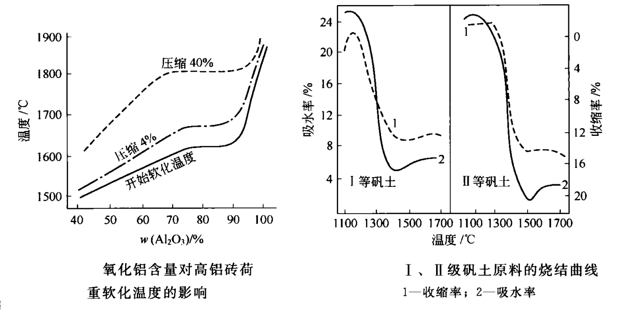 高铝质耐火材料