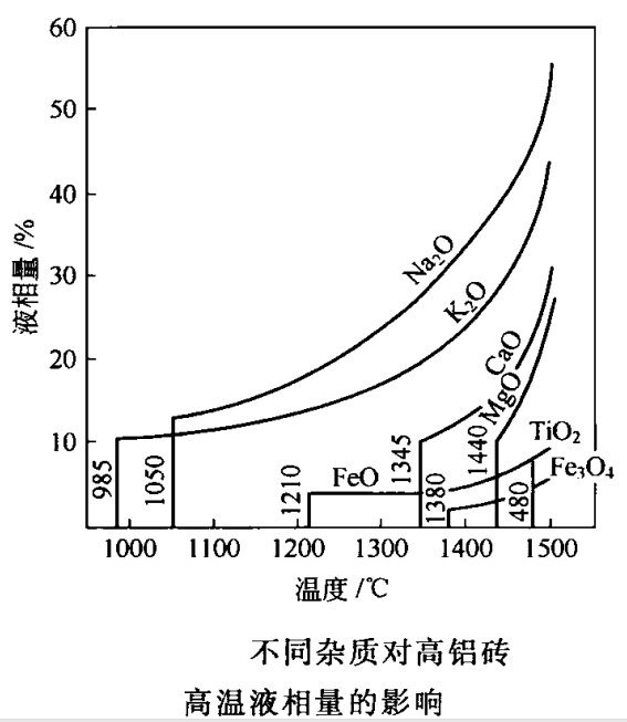 高铝质耐火材料