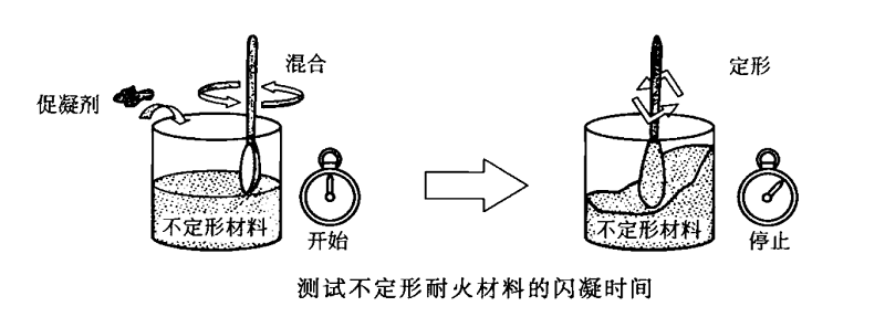 喷射隔热不定形耐火材料