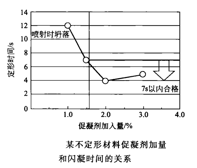 喷射隔热不定形耐火材料