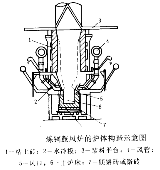 炼铜炉用耐火材料
