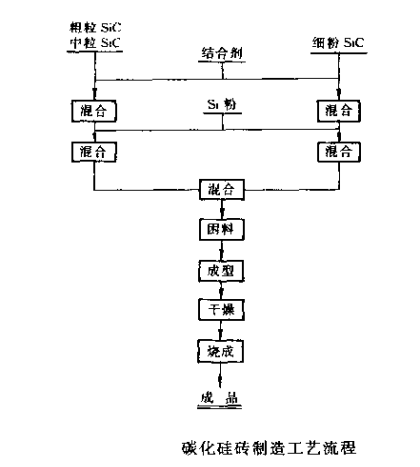 碳化硅砖